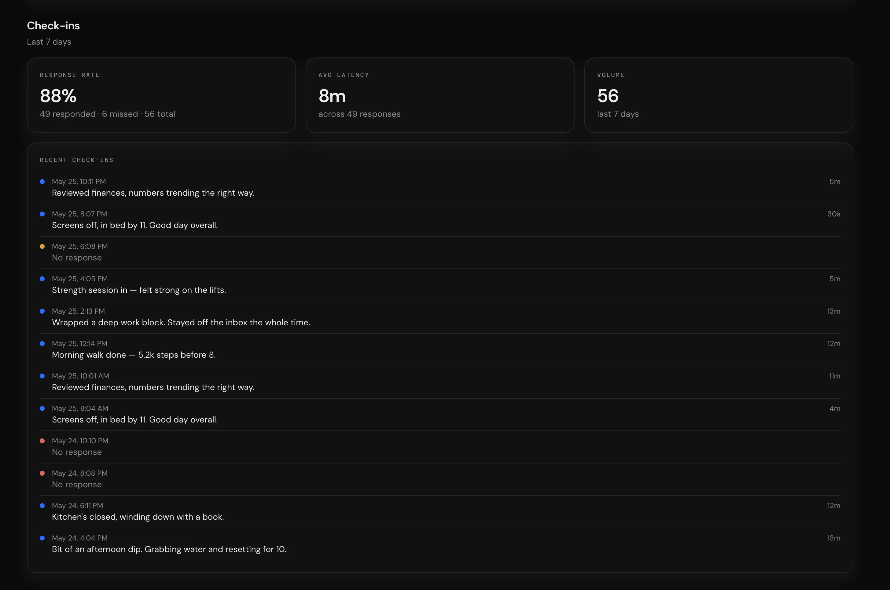 Check-in analytics from the demo dataset showing response rate, average latency, and a log of recent replies.