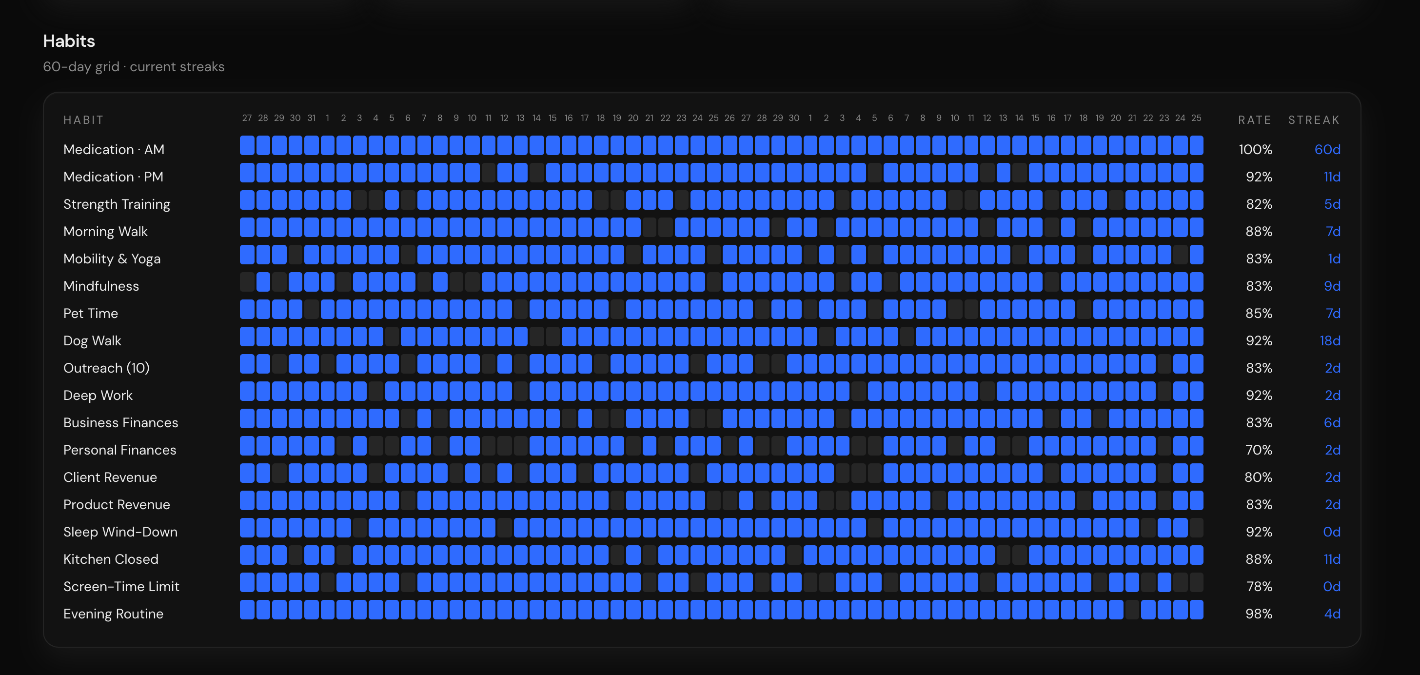 60-day habit completion grid with current streaks for each habit.