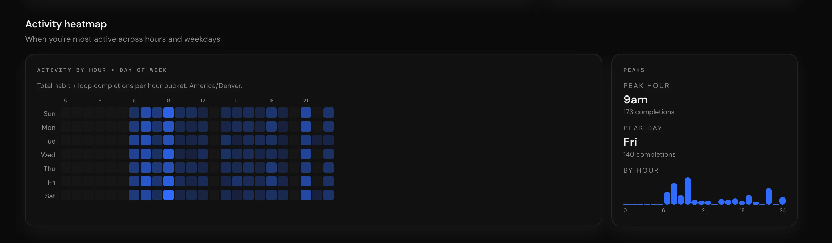 Activity heatmap of habit completions across hours and weekdays, with peak hour and peak day.