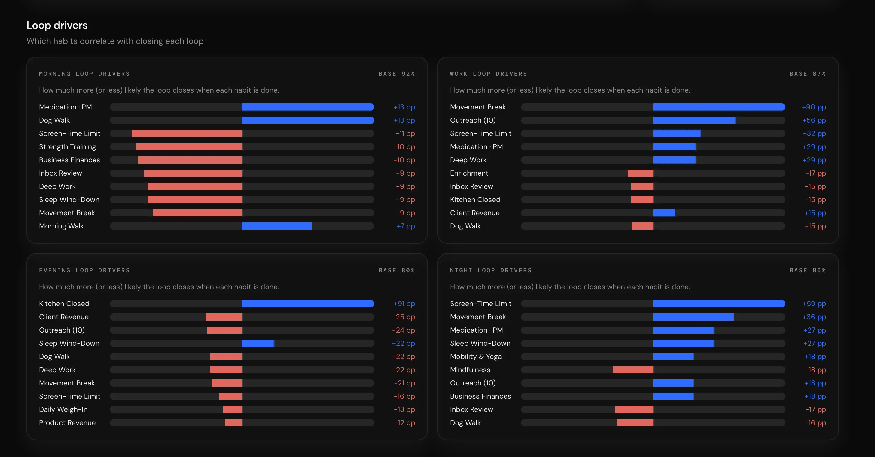 Loop drivers chart showing which habits make each daily routine more or less likely to close.