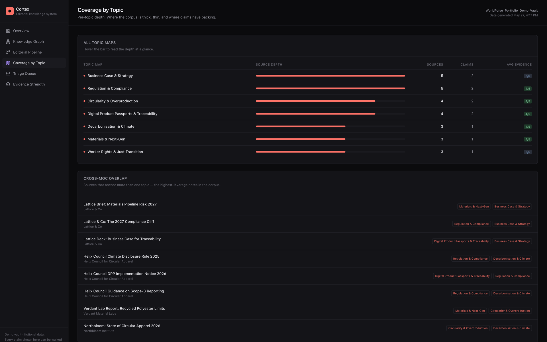 Cortex coverage view ranking every topic map by source depth, with thin-coverage topics flagged.