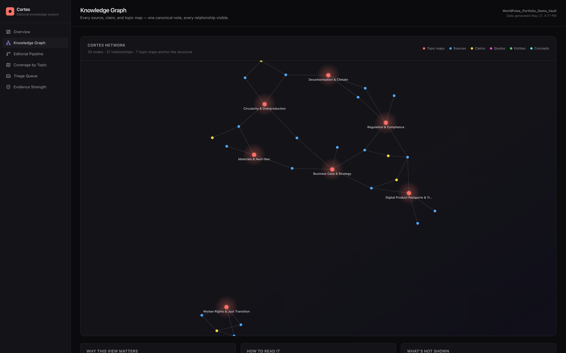 Cortex knowledge graph showing topic maps at the center with sources, claims, and concepts connected around them.