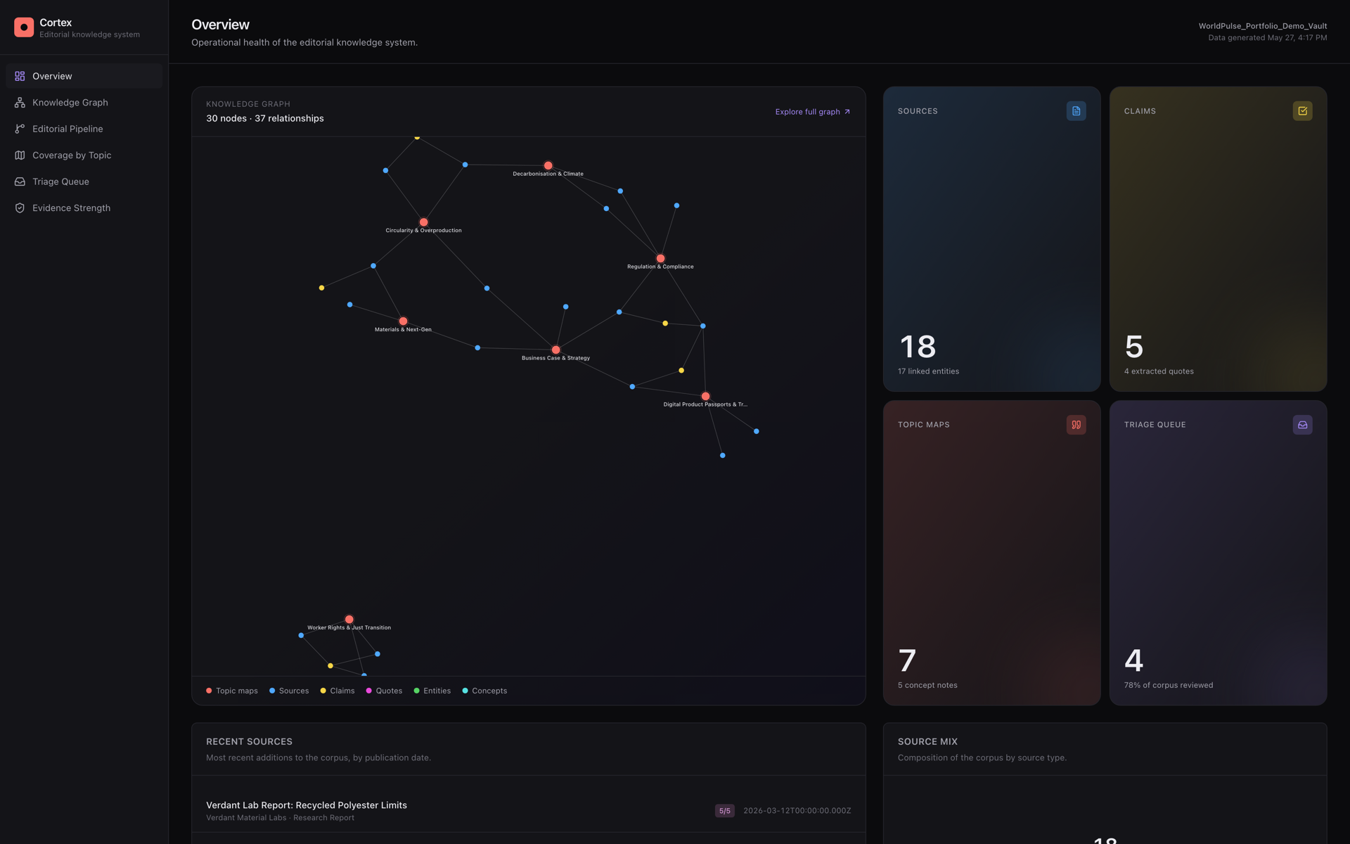 Cortex system overview with a knowledge-graph hero, key metrics, recent activity, source mix, and top-topic coverage in one view.