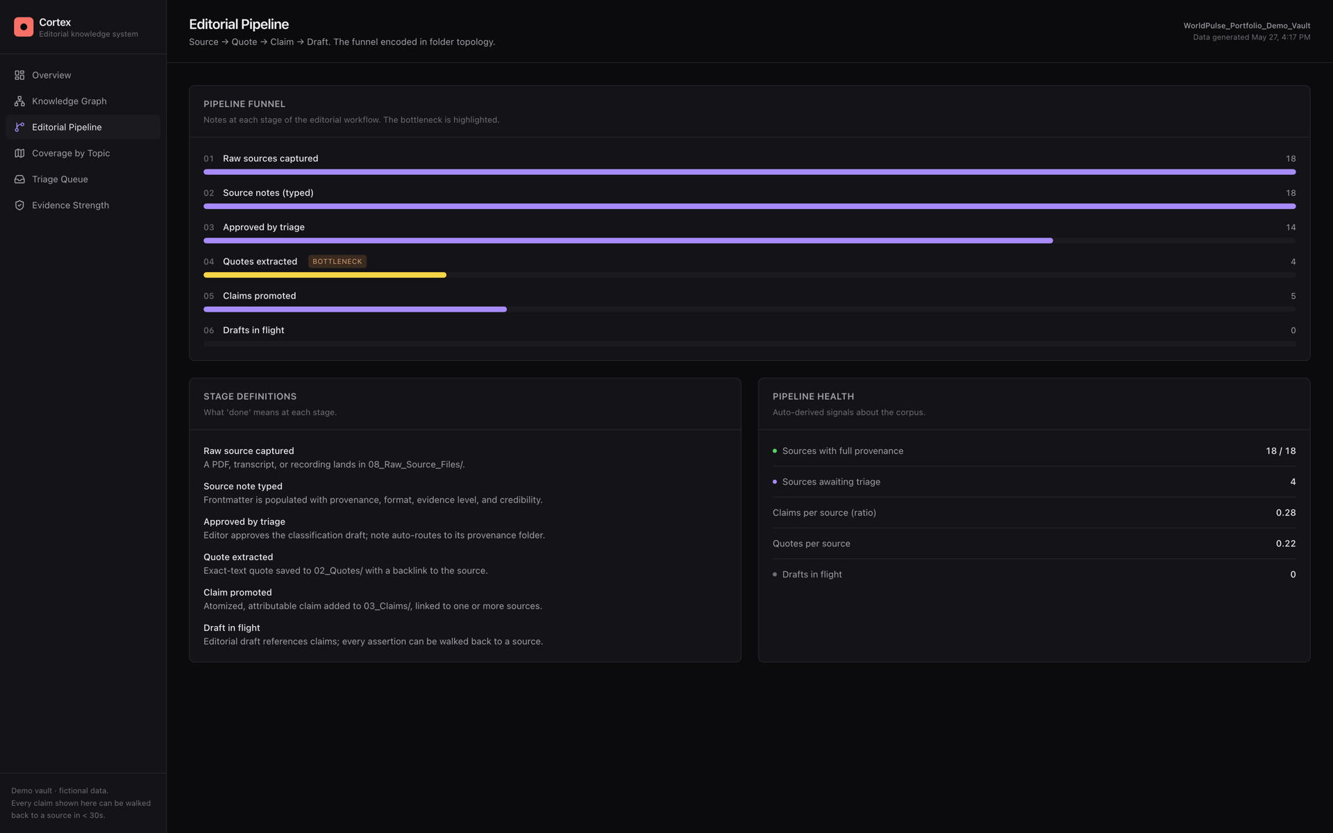 Cortex editorial pipeline moving from raw source to source note, quote, claim, and draft, with the current bottleneck stage flagged.